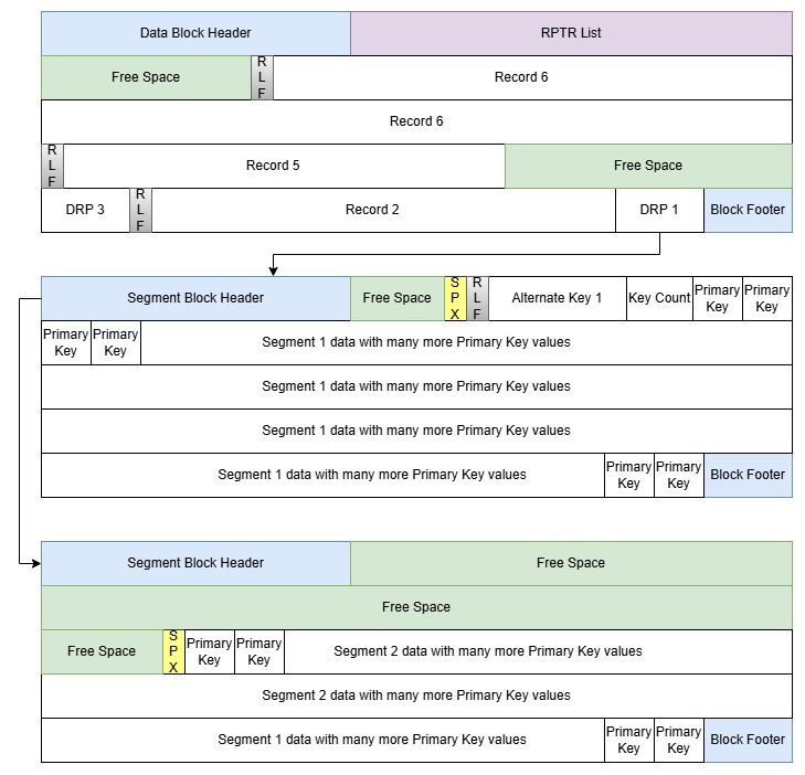 Diagram showing layout of a Non-Unique AIX Data Block