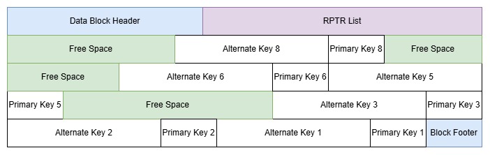 Diagram showing layout of a Unique AIX Data Block