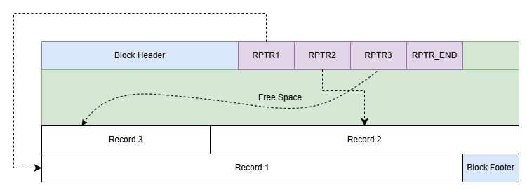 Diagram showing layout of a Data Block