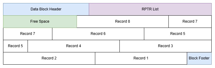 Diagram showing layout of an ESDS Block with Fixed records