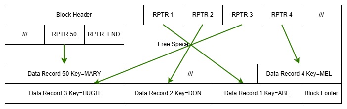 Diagram showing layout of a Leaf Index Block