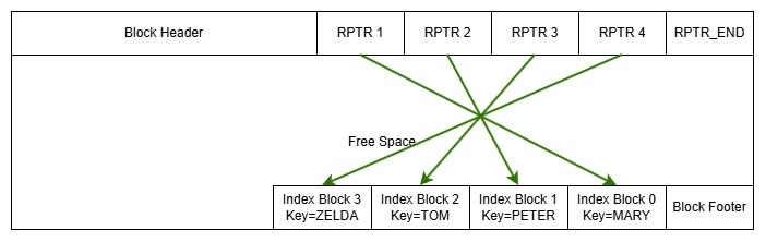 Diagram showing layout of a Non-Leaf Index Block