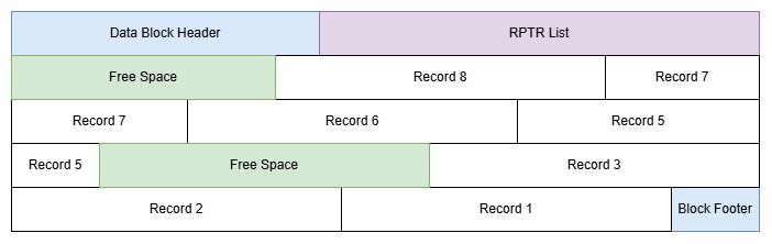 Diagram showing layout of a KSDS Block with Fixed records