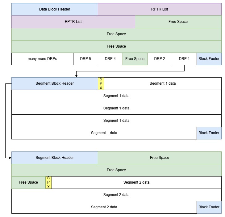 Diagram showing layout of a KSDS Block with Fixed Spanned records