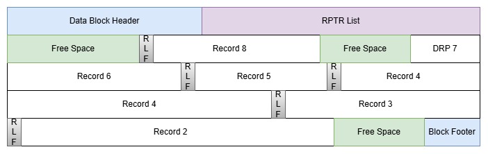 Diagram showing layout of a KSDS Block with Variable records