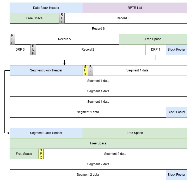 Diagram showing layout of a KSDS Block with Spanned Variable records