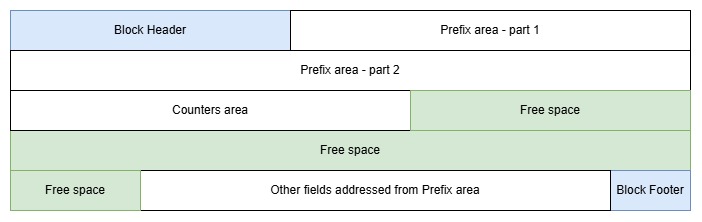 Diagram showing layout of a Prefix Block