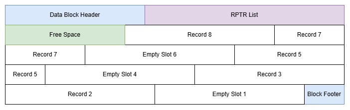 Diagram showing layout of an RRDS Block with Fixed records