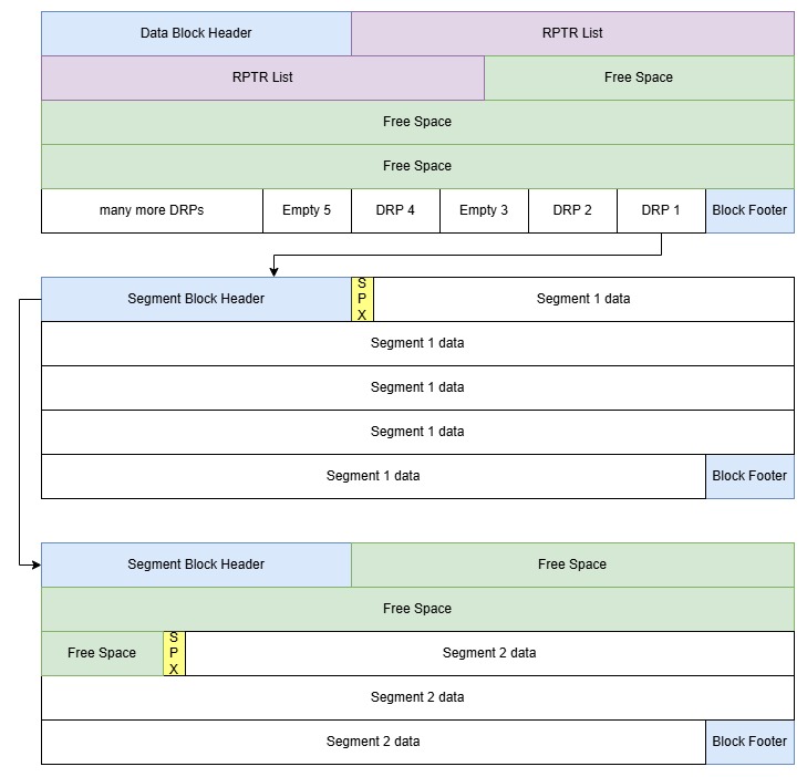 Diagram showing layout of an RRDS Block with Fixed Spanned records