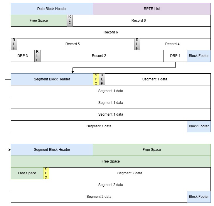 Diagram showing layout of an RRDS Block with Variable Spanned records