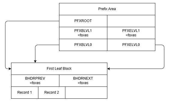 Diagram showing layout of a Chain of 1 Index Block