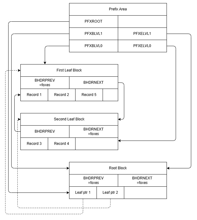 Diagram showing layout of a Chain of 2 Index Blocks