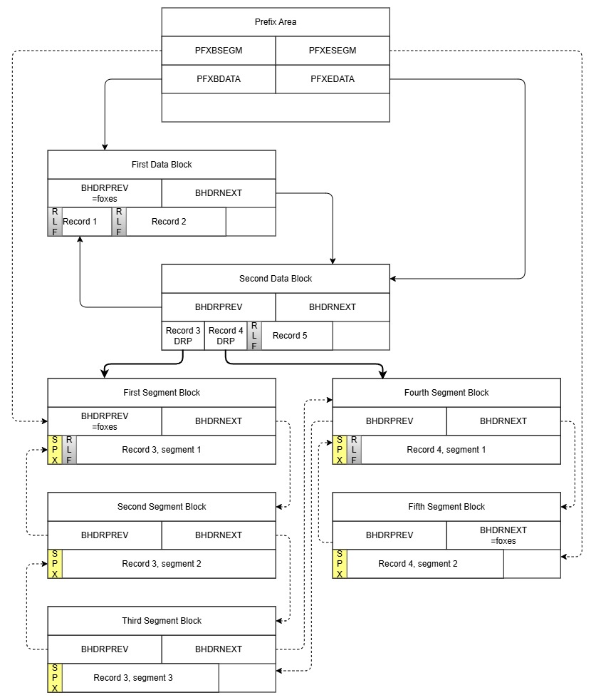 Diagram showing layout of a Segmented Data Block Chain