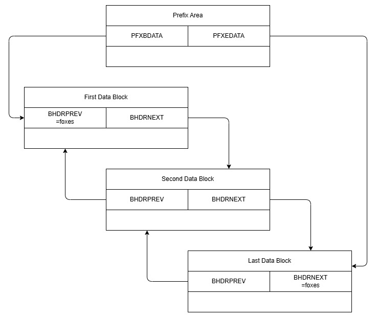 Diagram showing layout of a Data Block Chain without spanned records