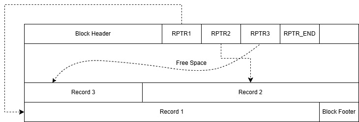 Diagram showing layout of a Data Block
