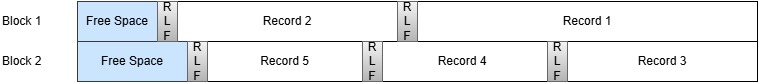 Diagram showing layout of an ESDS Block with Variable records