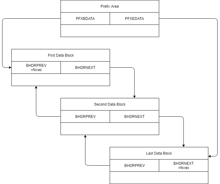 Diagram showing layout of a Data Block Chain