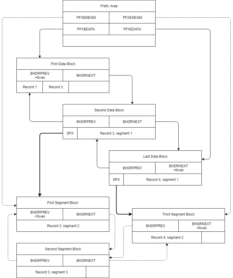Diagram showing layout of a Segmented Data Block Chain - alternative design