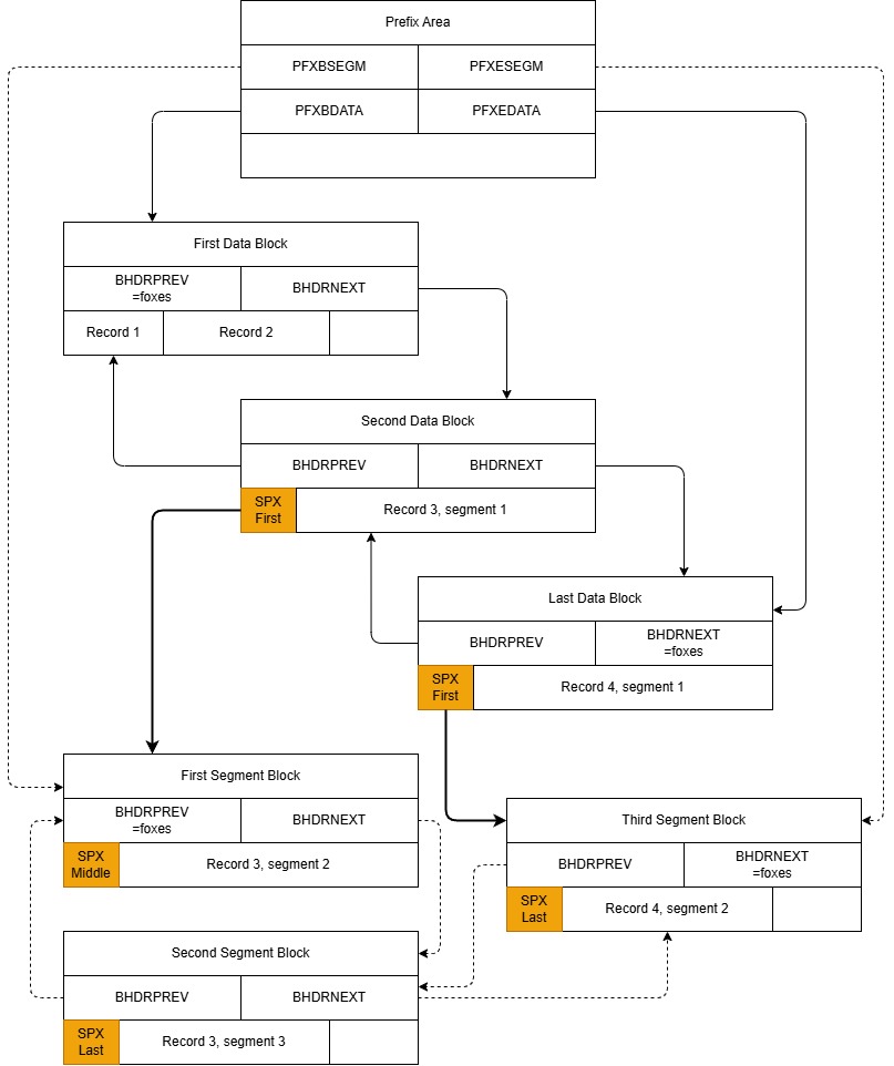 Diagram showing layout of a Segmented Data Block Chain