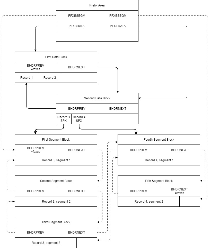 Diagram showing layout of a Segmented Data Block Chain - alternative design