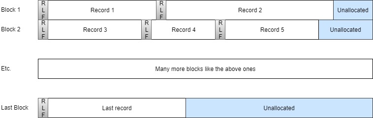 Diagram showing Blocked records of type V