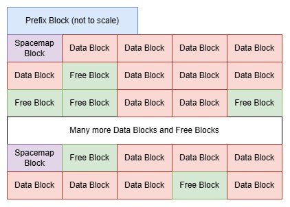 Diagram showing Blocks in an ESDS