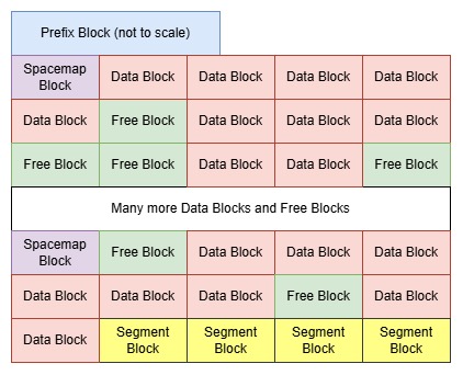 Diagram showing Blocks in a KSDS Data component