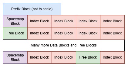 Diagram showing Blocks in a KSDS Index component
