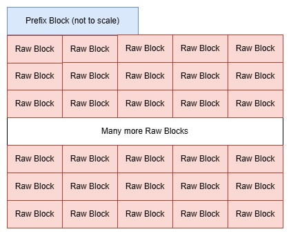 Diagram showing Blocks in an LDS