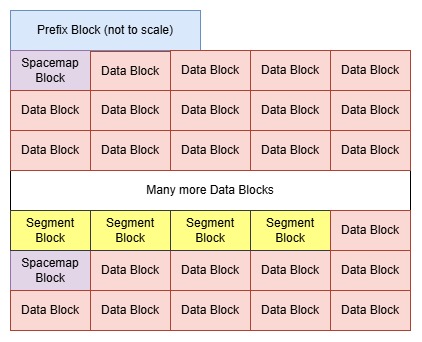 Diagram showing Blocks in a RRDS Data component