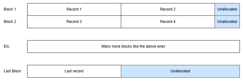 Diagram showing Blocked records of type F