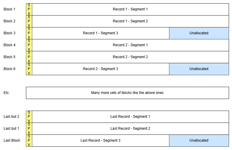 Diagram showing Blocked records of type FS