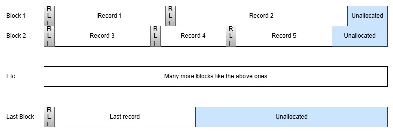 Diagram showing Blocked records of type V