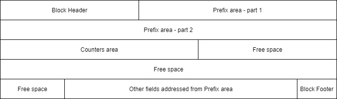Diagram showing layout of a Prefix Block