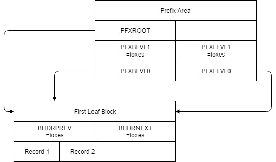 Diagram showing a single Index Block