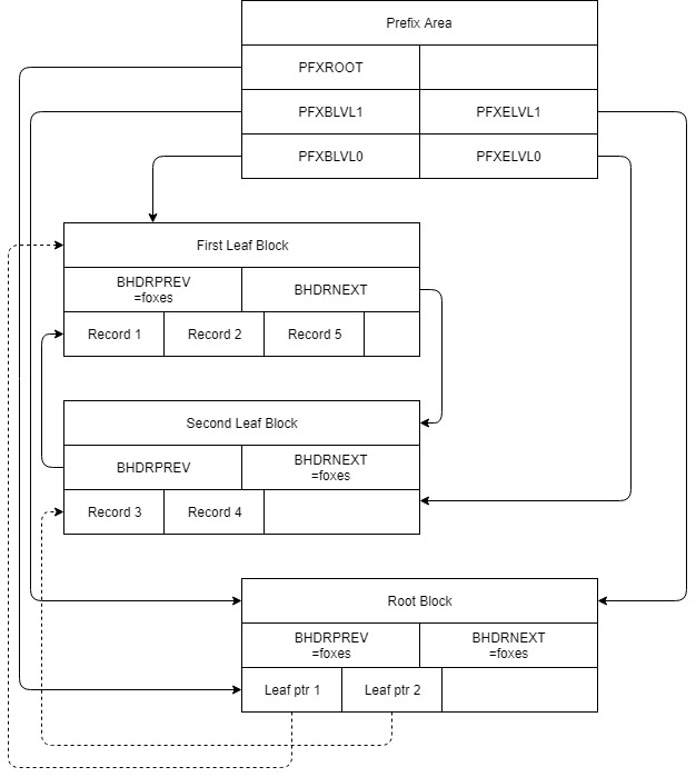 Diagram showing two Chained Index Blocks