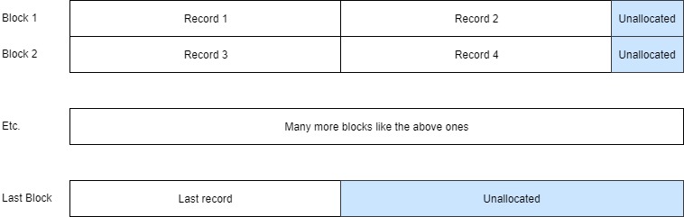 Diagram showing Blocked records of type F