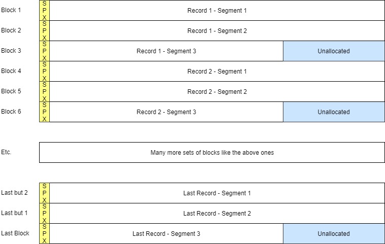 Diagram showing Blocked records of type FS